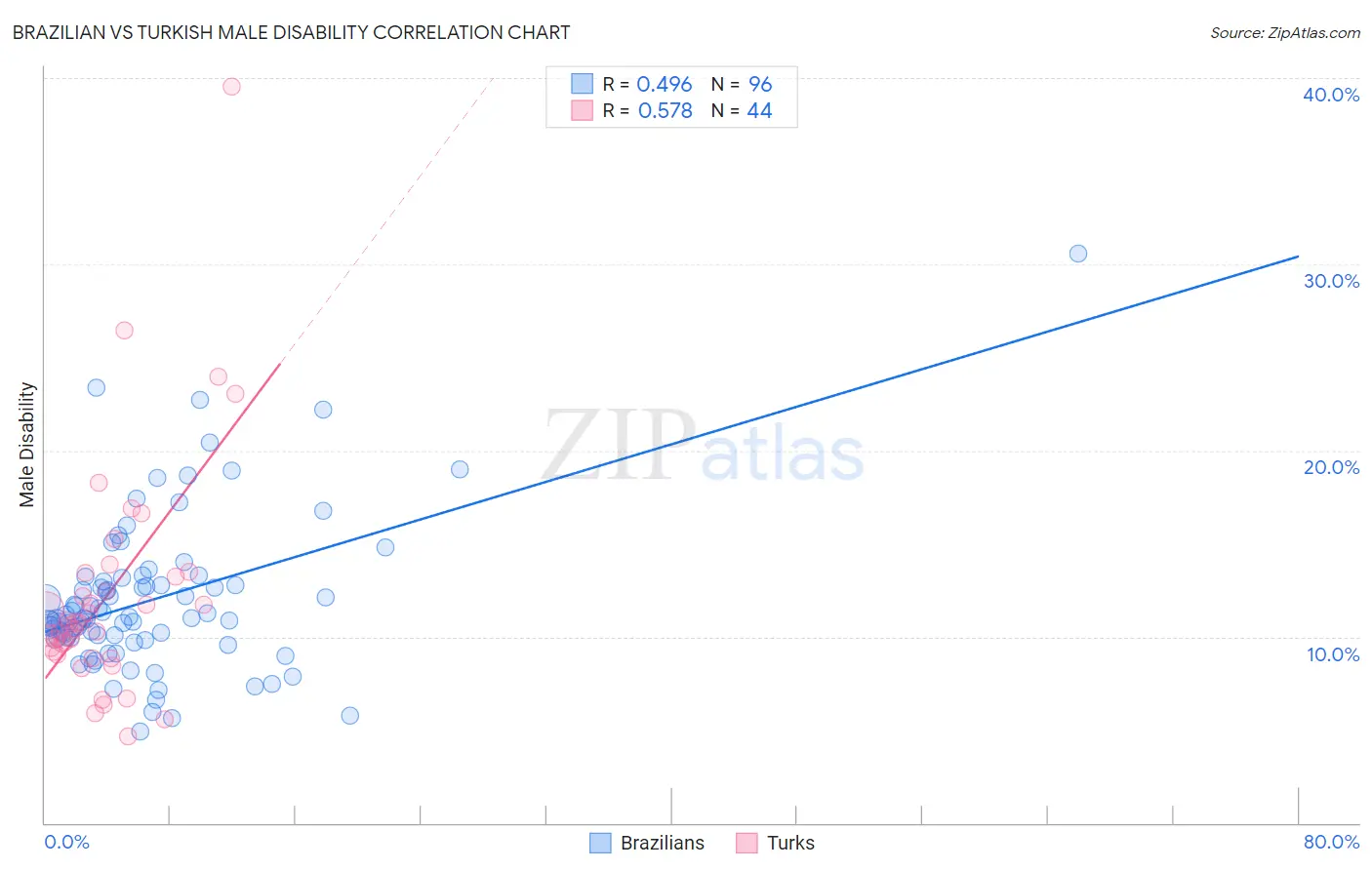 Brazilian vs Turkish Male Disability