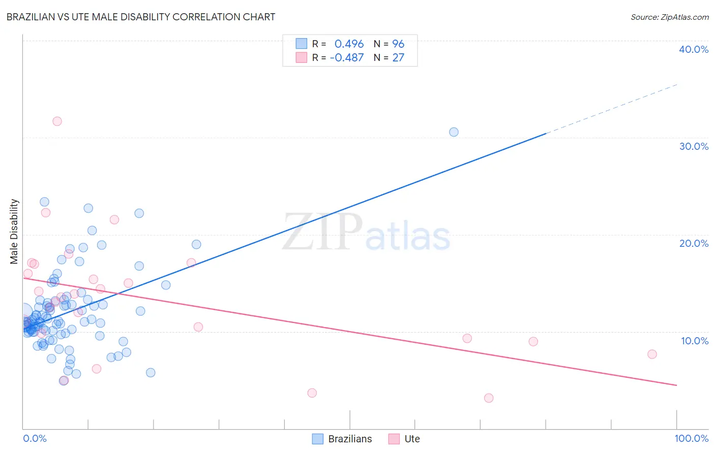 Brazilian vs Ute Male Disability