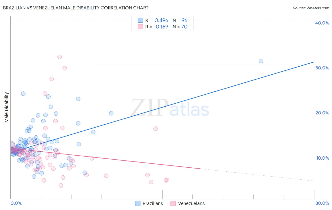 Brazilian vs Venezuelan Male Disability