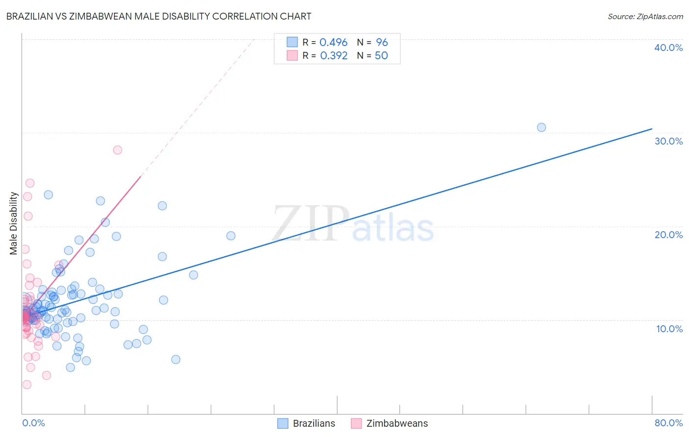 Brazilian vs Zimbabwean Male Disability