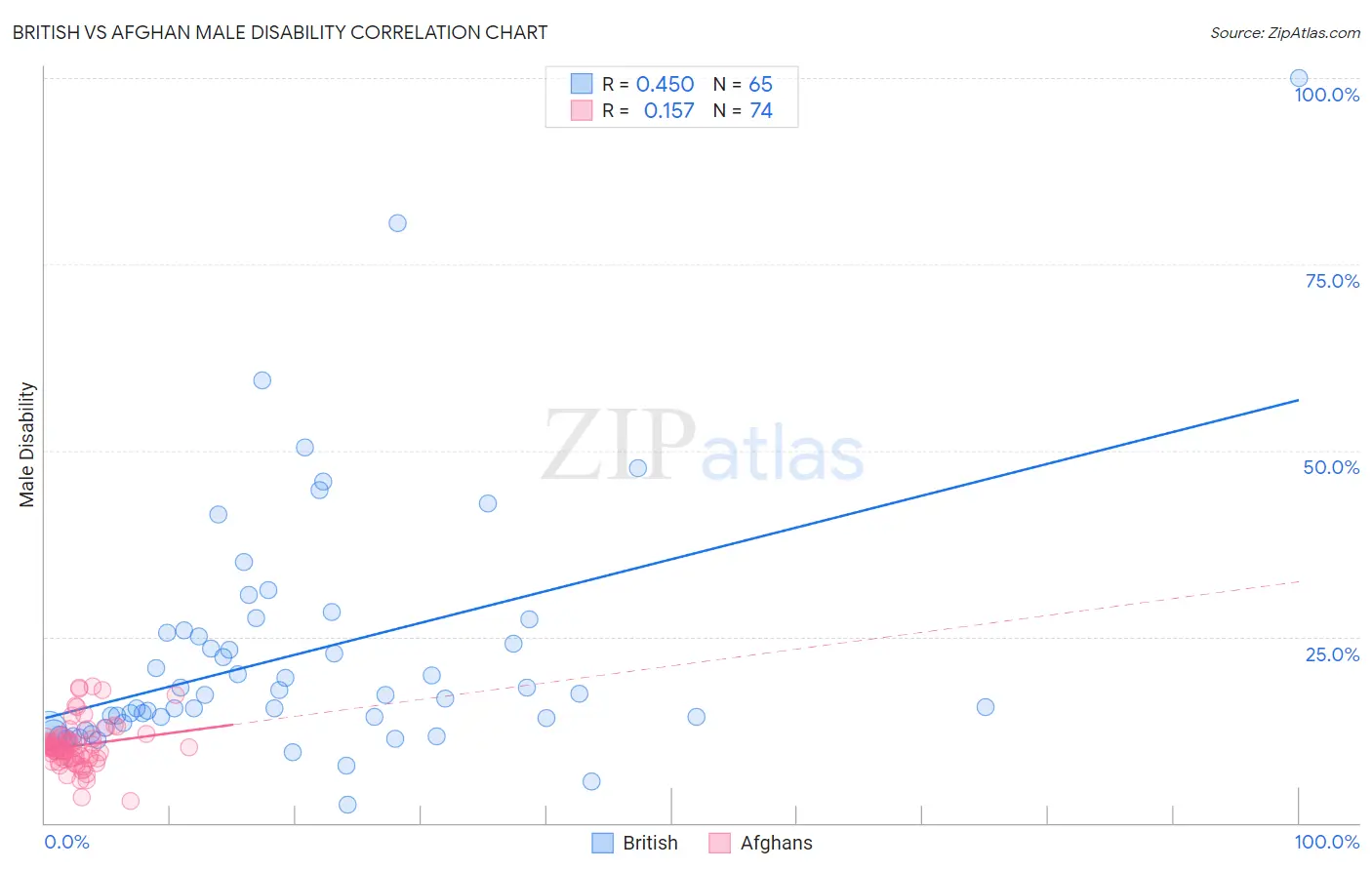 British vs Afghan Male Disability