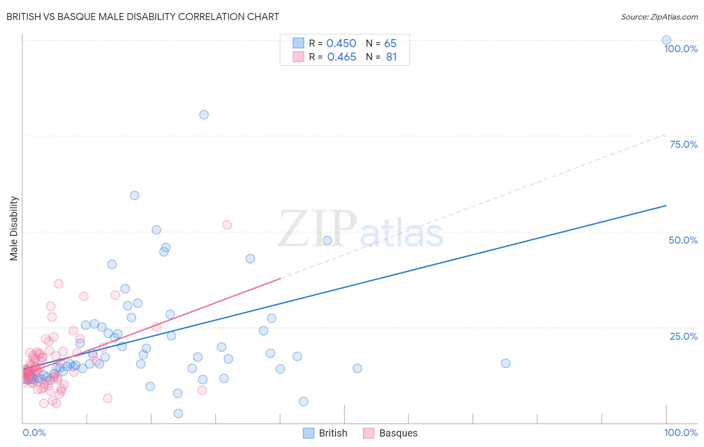 British vs Basque Male Disability