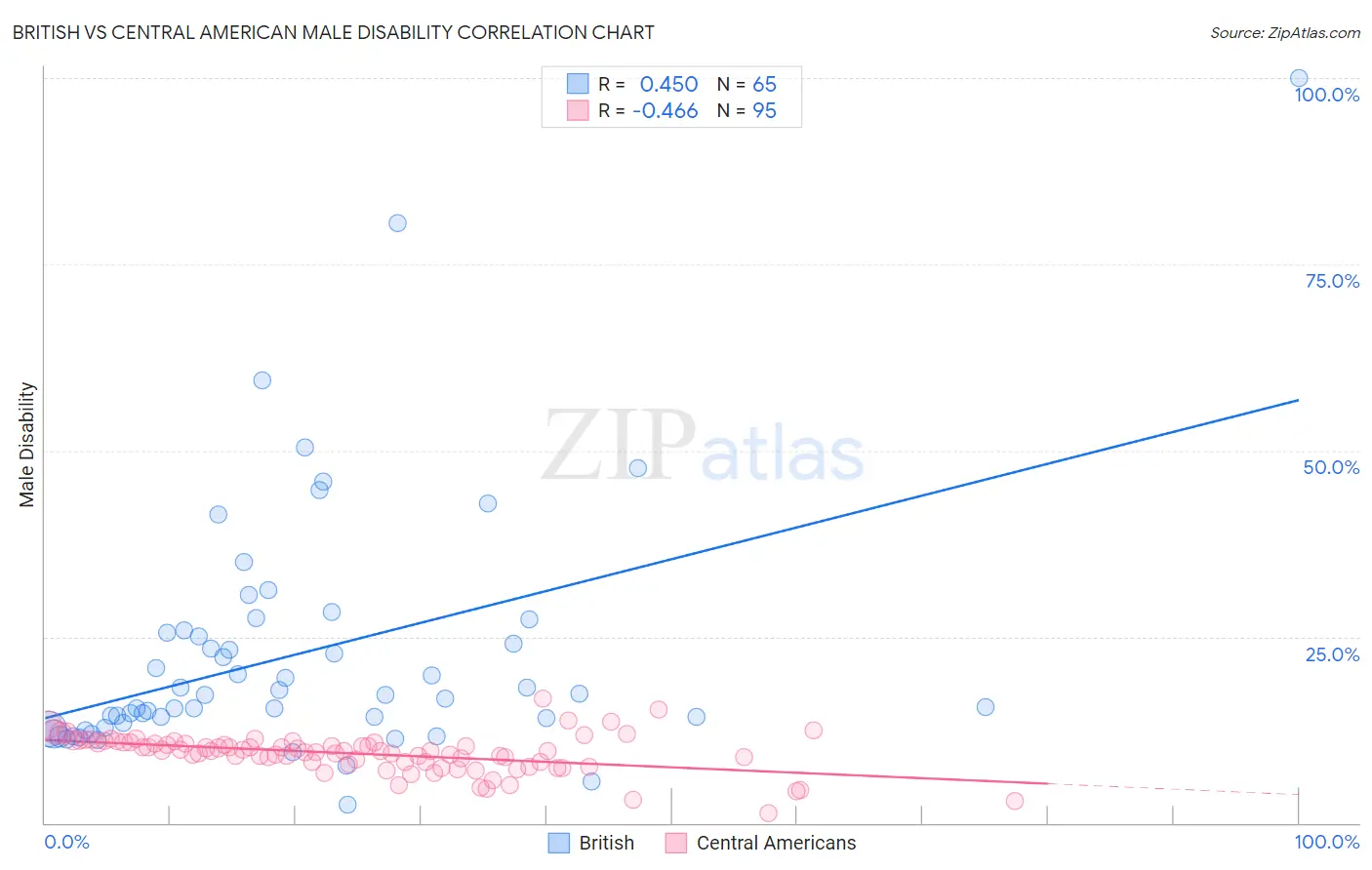 British vs Central American Male Disability