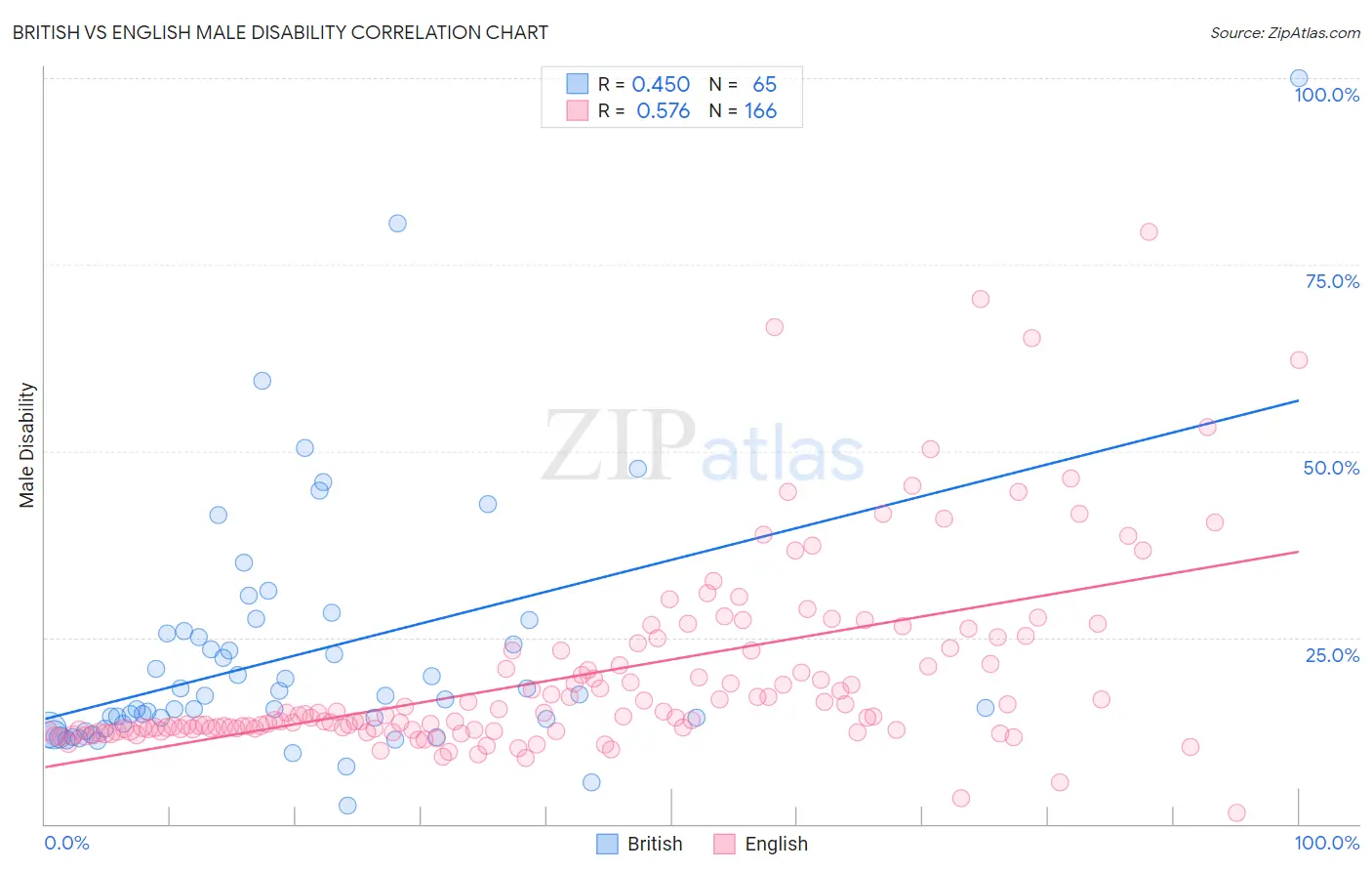 British vs English Male Disability
