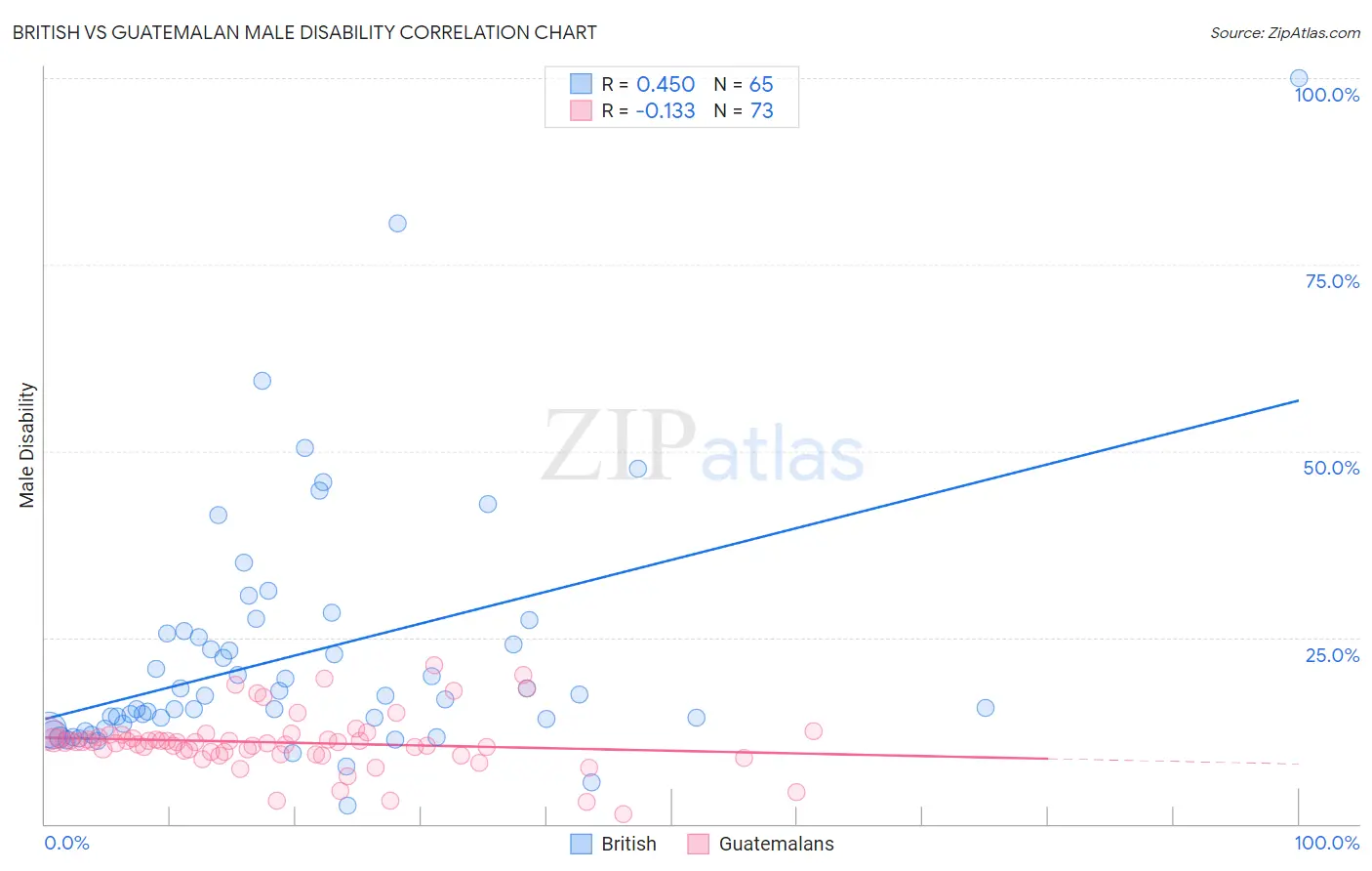 British vs Guatemalan Male Disability