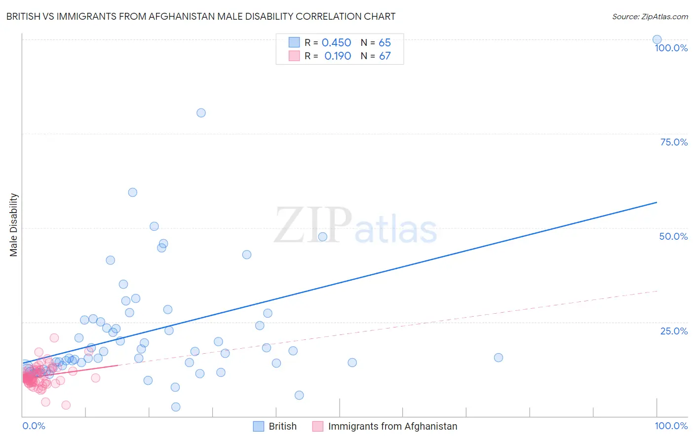 British vs Immigrants from Afghanistan Male Disability