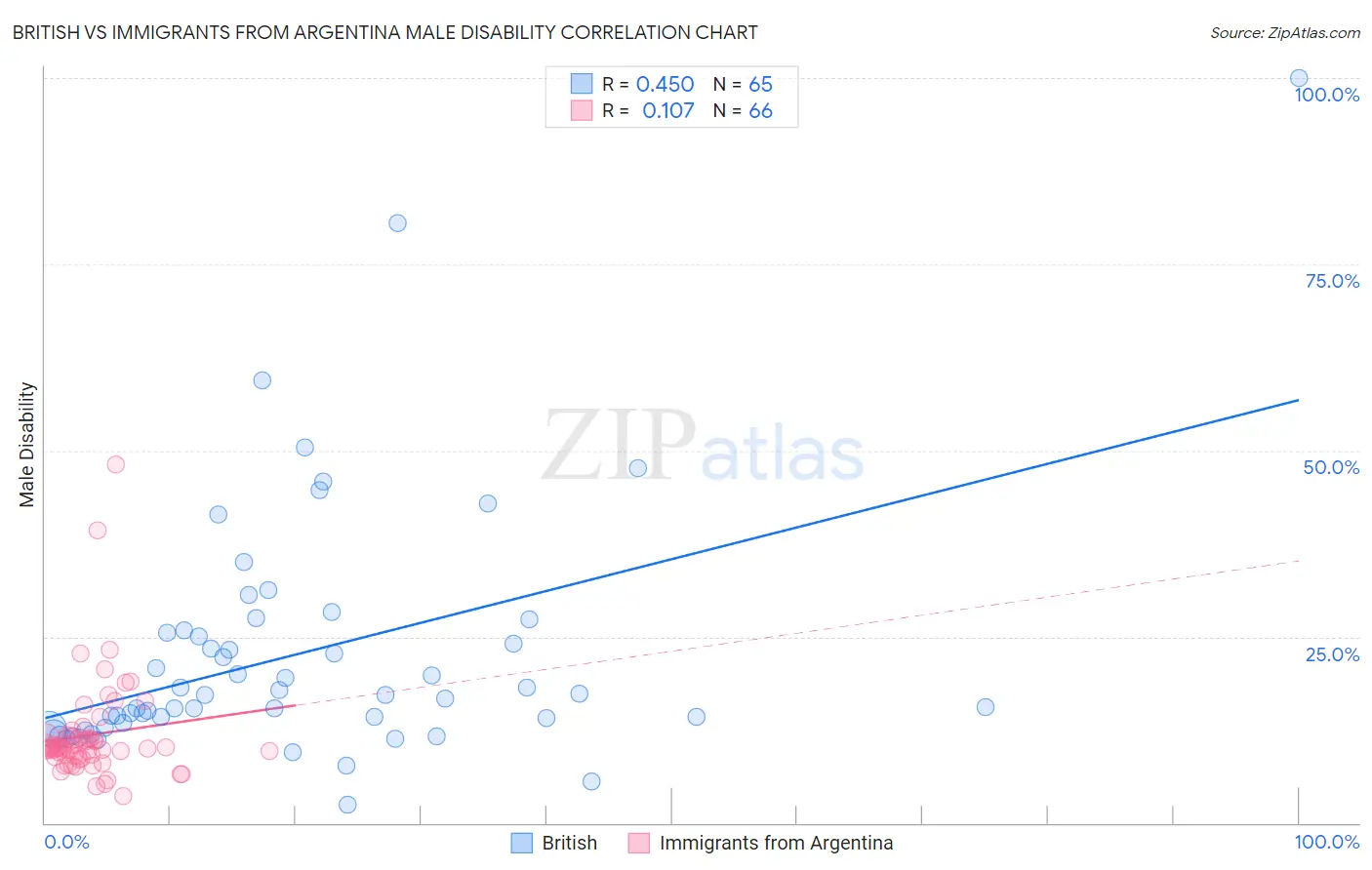 British vs Immigrants from Argentina Male Disability