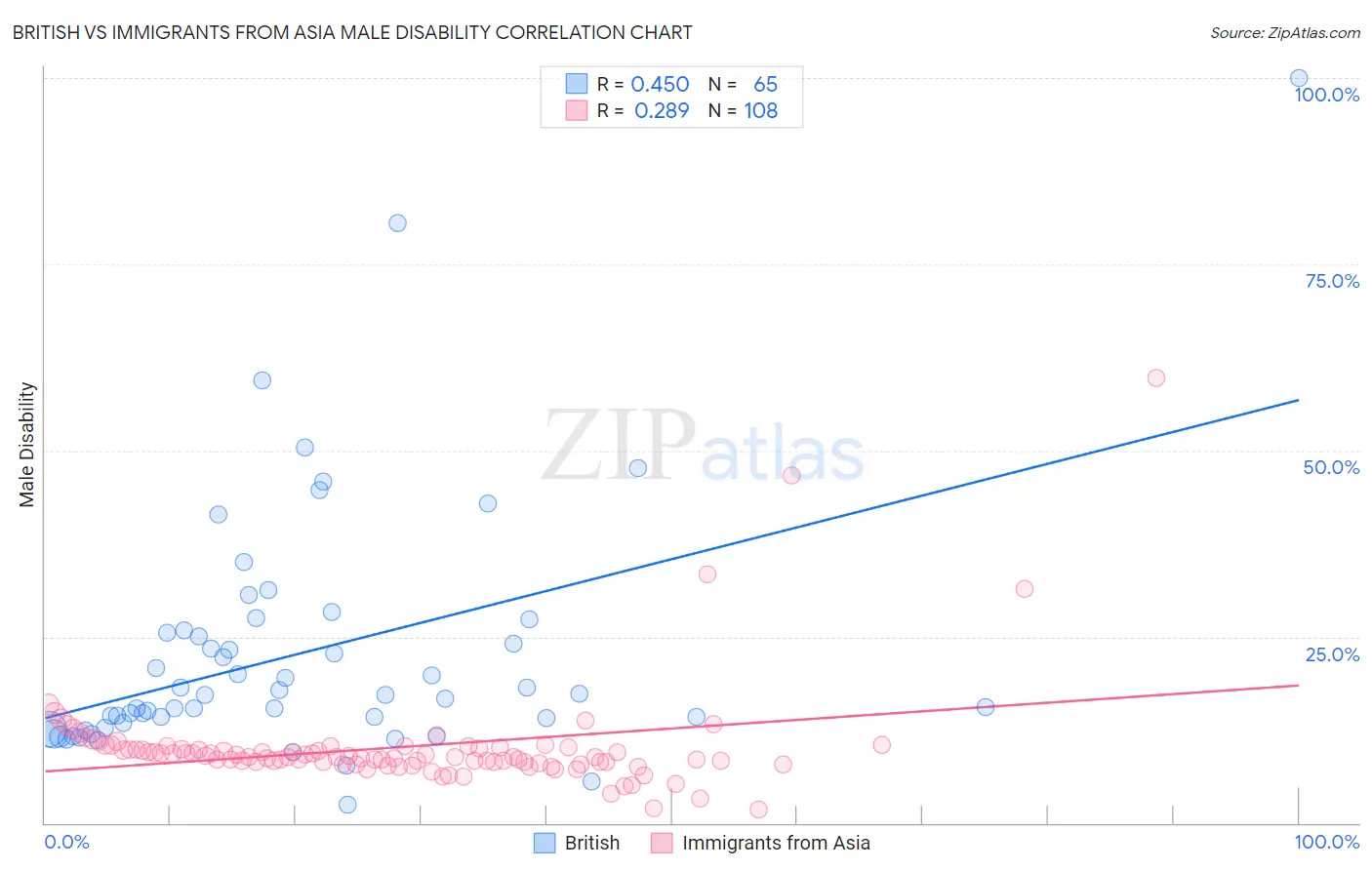 British vs Immigrants from Asia Male Disability