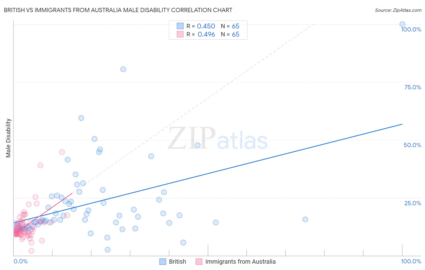 British vs Immigrants from Australia Male Disability
