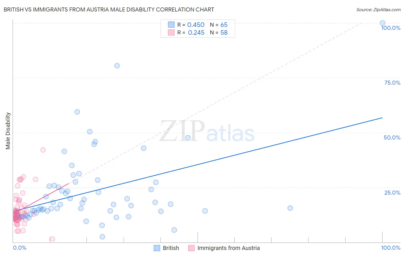 British vs Immigrants from Austria Male Disability