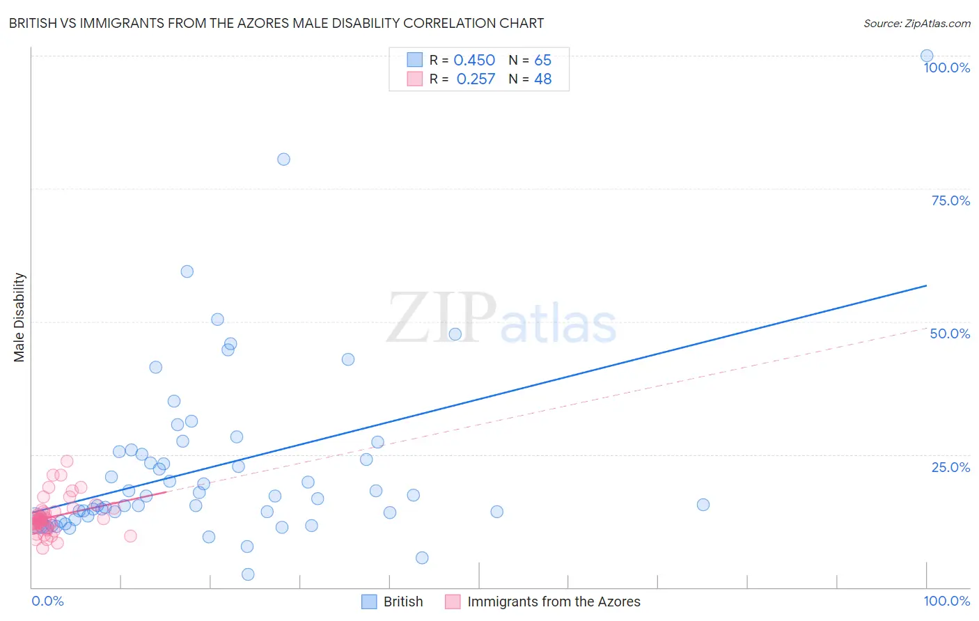 British vs Immigrants from the Azores Male Disability