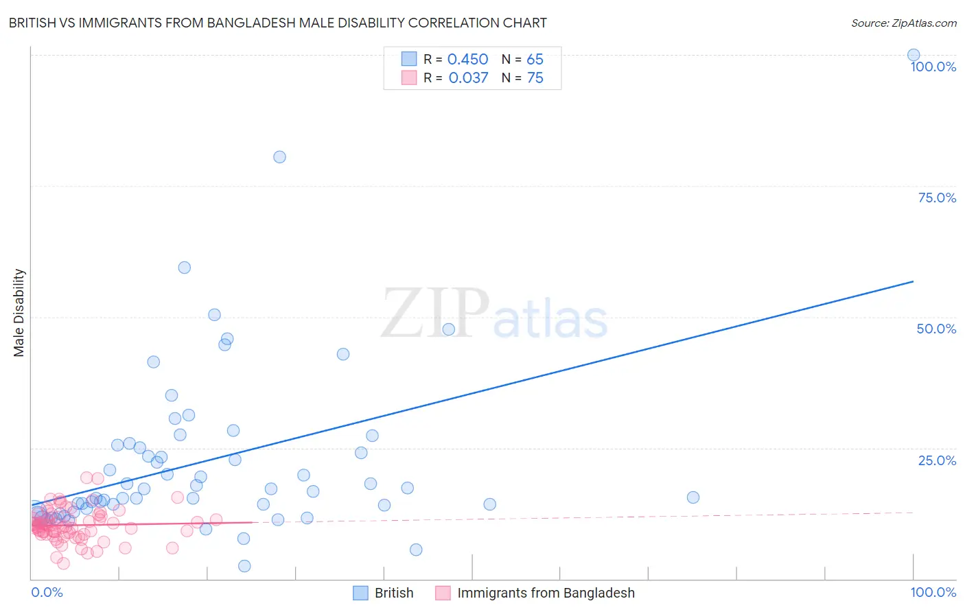 British vs Immigrants from Bangladesh Male Disability