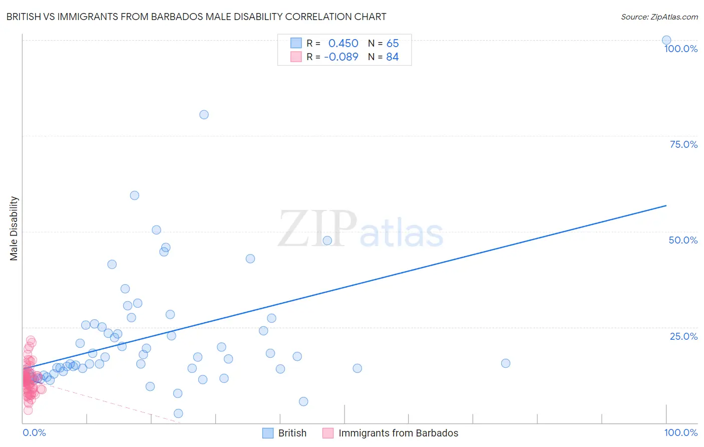 British vs Immigrants from Barbados Male Disability