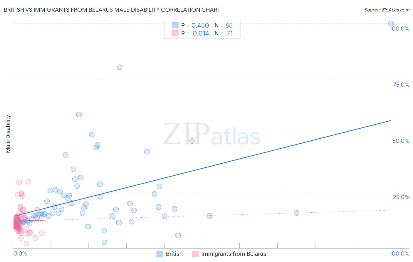 British vs Immigrants from Belarus Male Disability