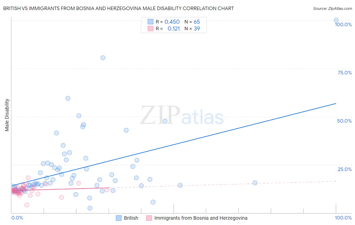 British vs Immigrants from Bosnia and Herzegovina Male Disability