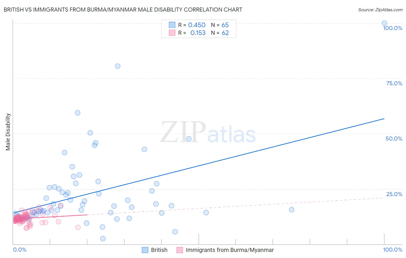 British vs Immigrants from Burma/Myanmar Male Disability