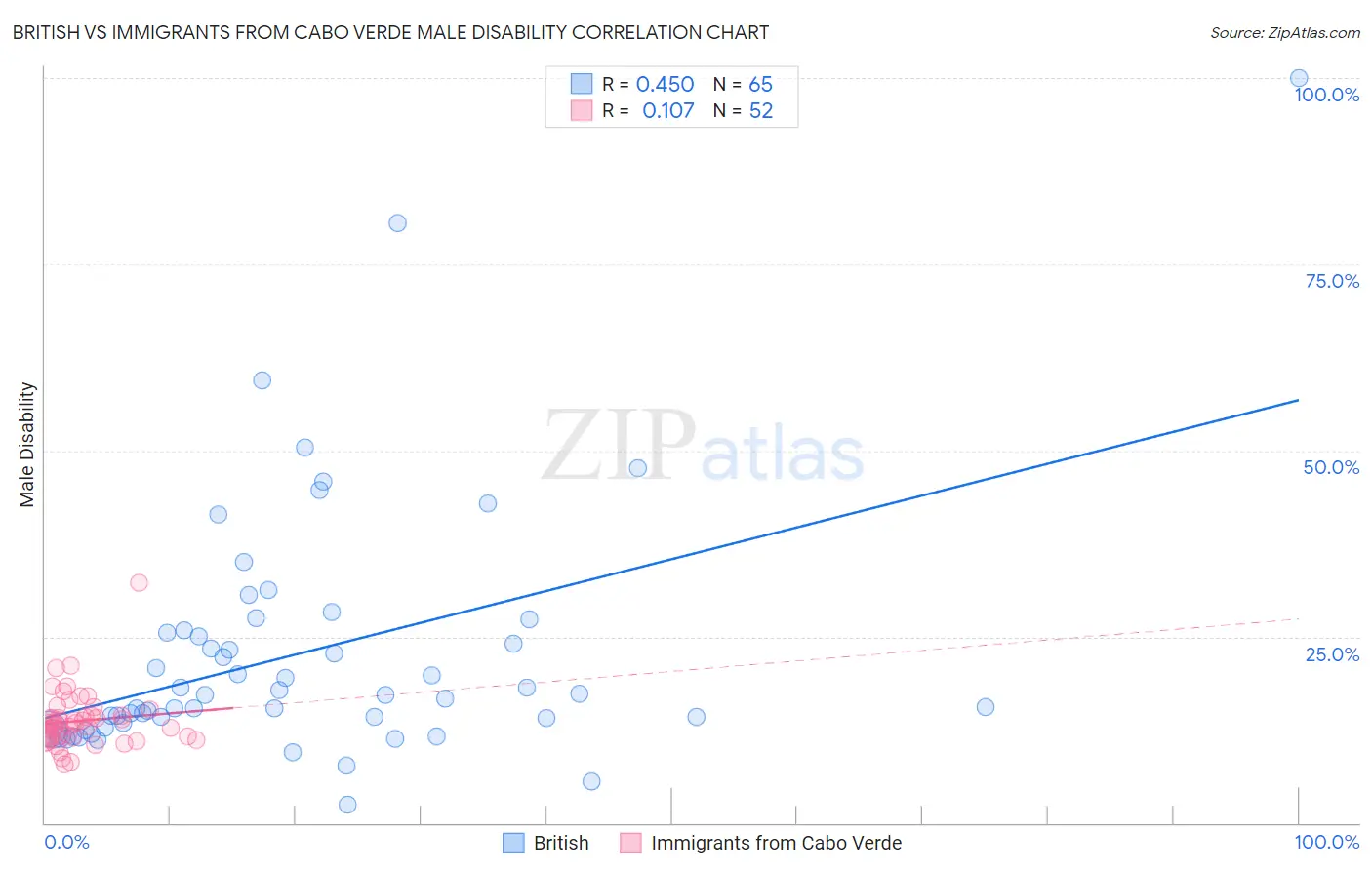 British vs Immigrants from Cabo Verde Male Disability