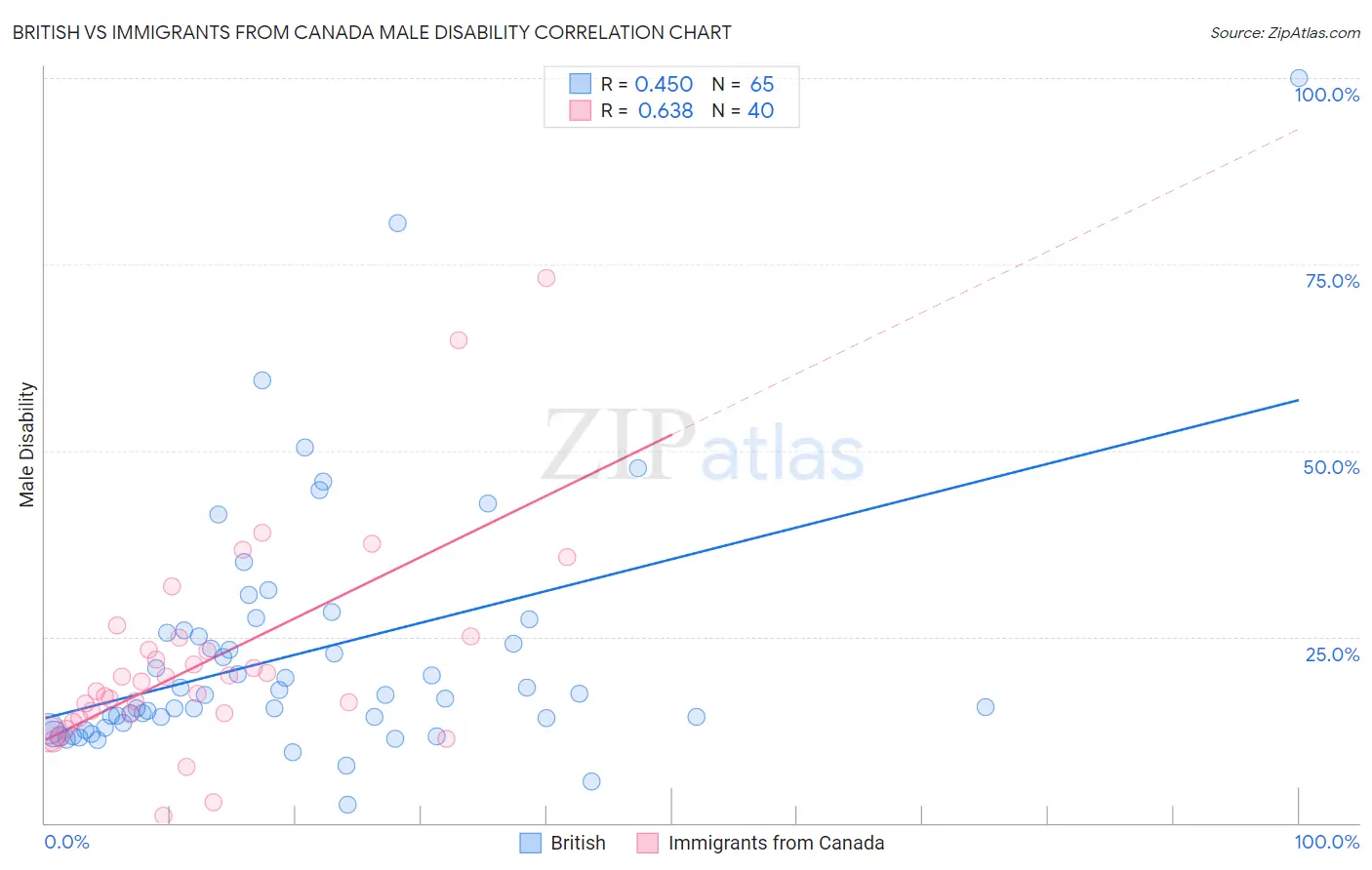 British vs Immigrants from Canada Male Disability