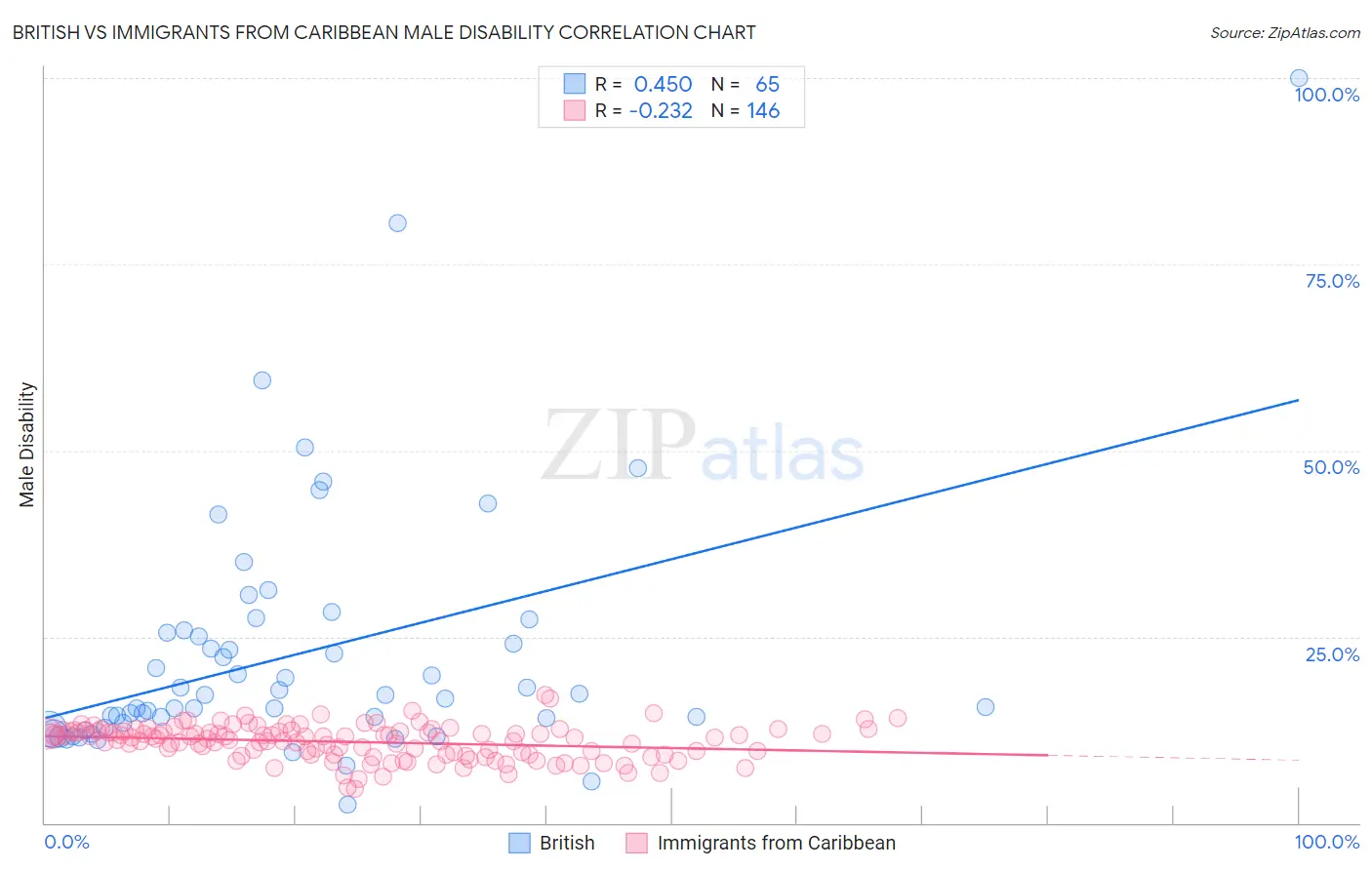 British vs Immigrants from Caribbean Male Disability