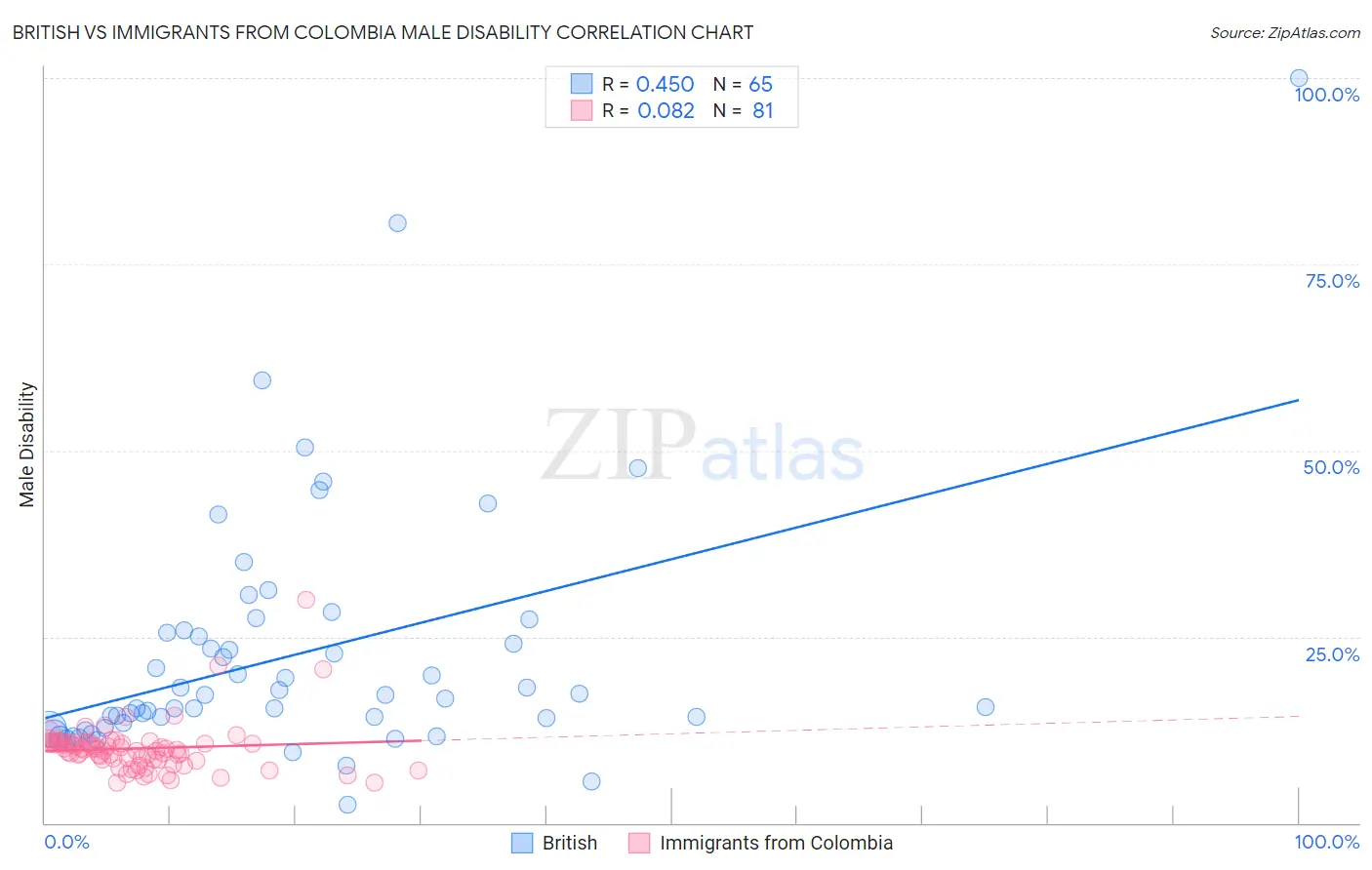 British vs Immigrants from Colombia Male Disability