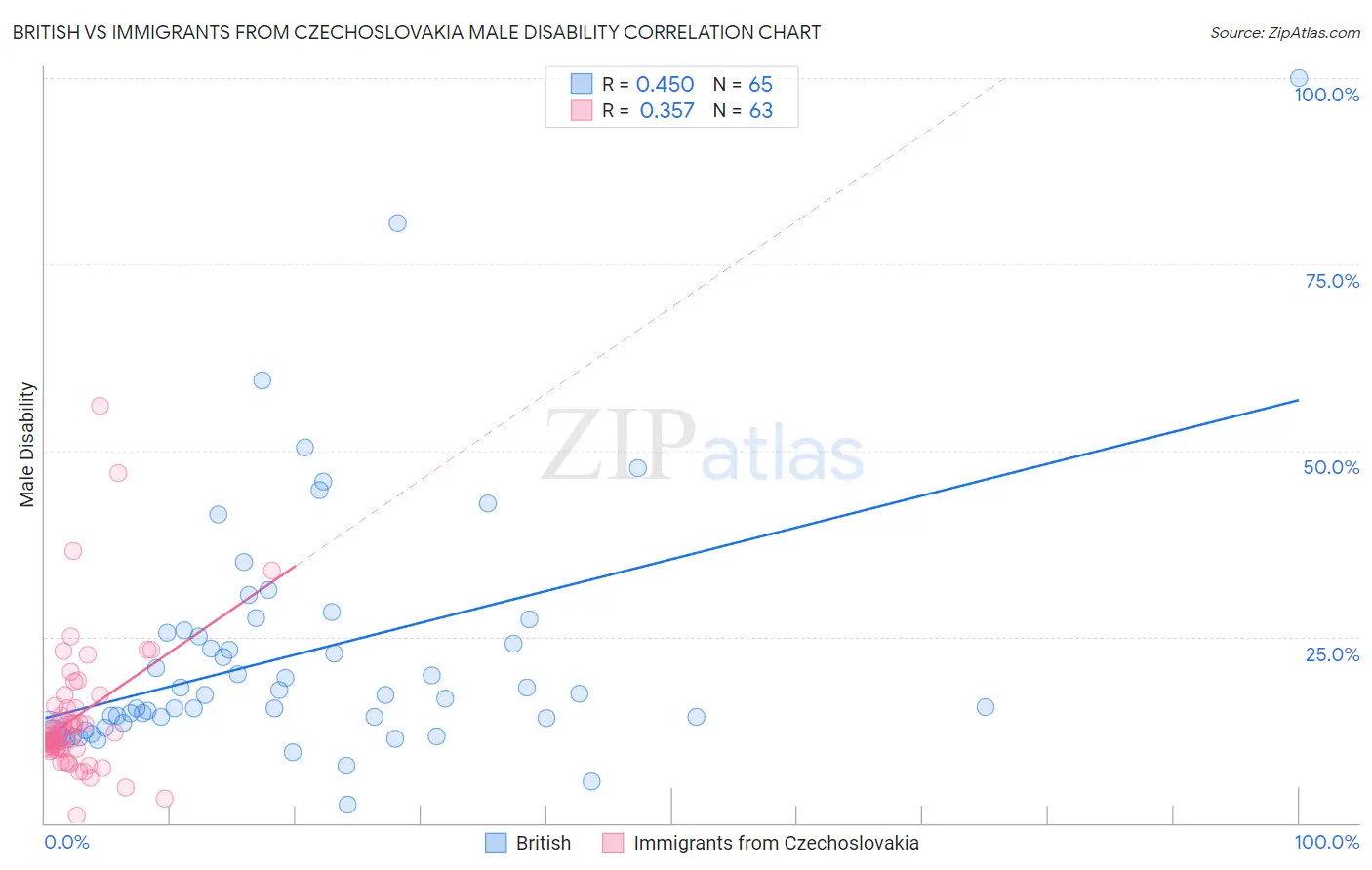 British vs Immigrants from Czechoslovakia Male Disability