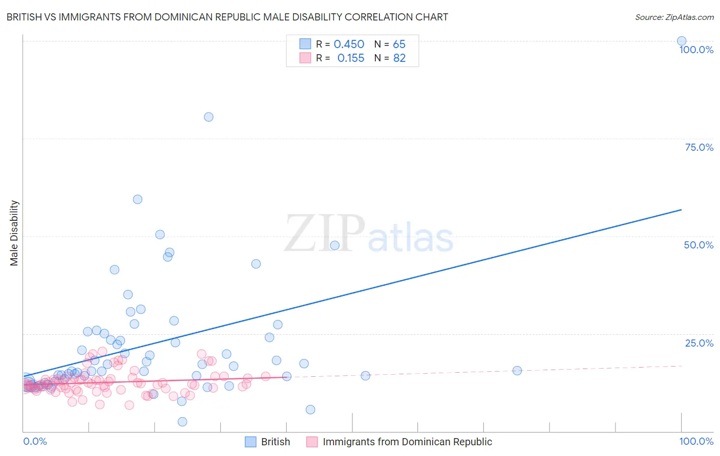 British vs Immigrants from Dominican Republic Male Disability