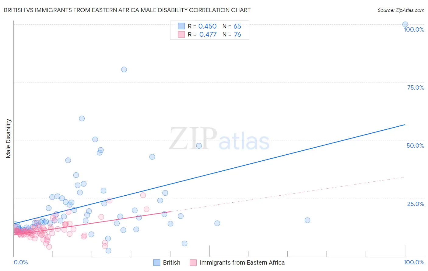 British vs Immigrants from Eastern Africa Male Disability