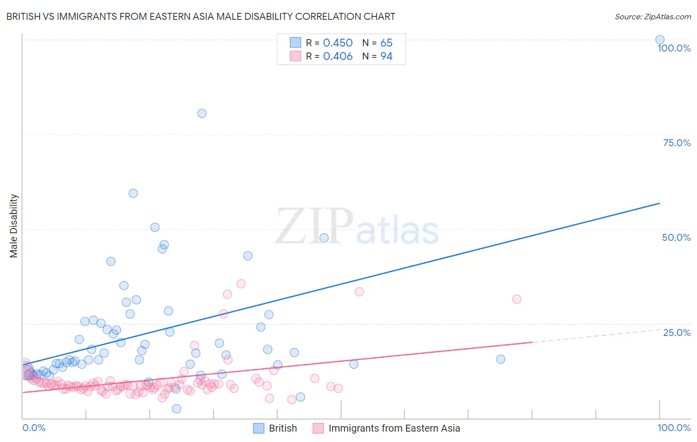 British vs Immigrants from Eastern Asia Male Disability