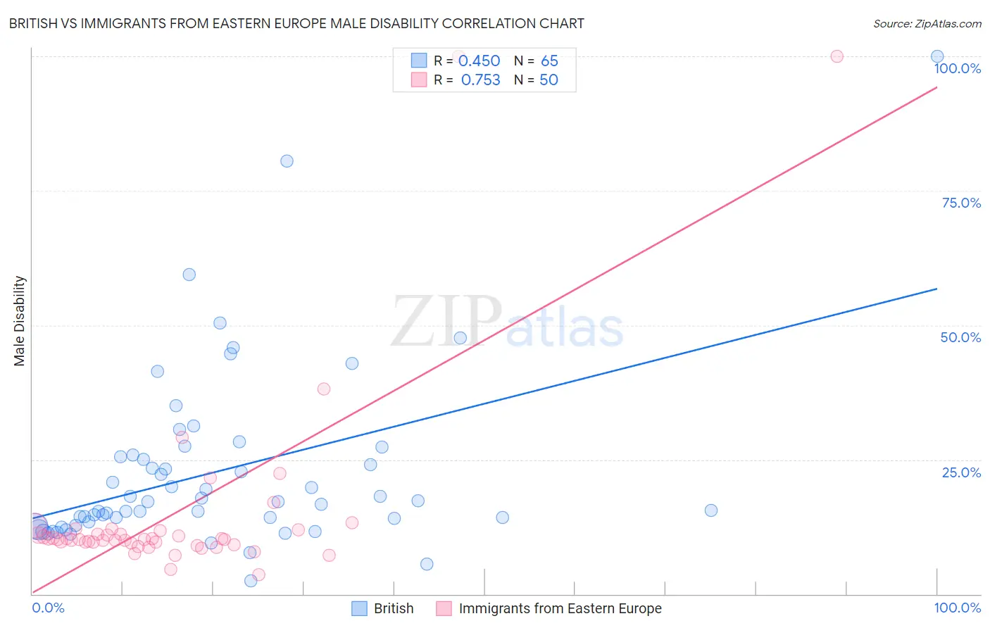British vs Immigrants from Eastern Europe Male Disability