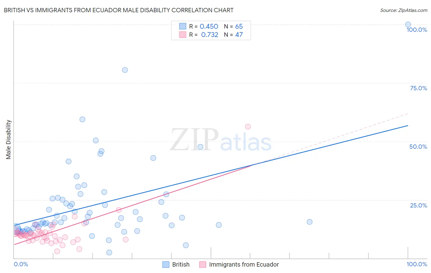 British vs Immigrants from Ecuador Male Disability
