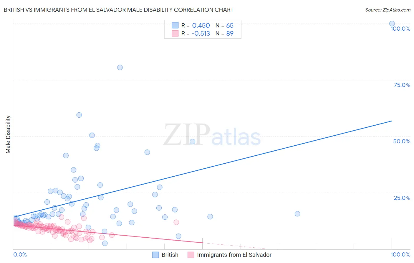 British vs Immigrants from El Salvador Male Disability
