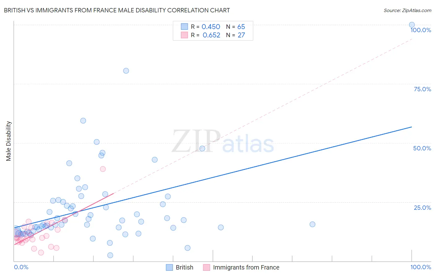 British vs Immigrants from France Male Disability