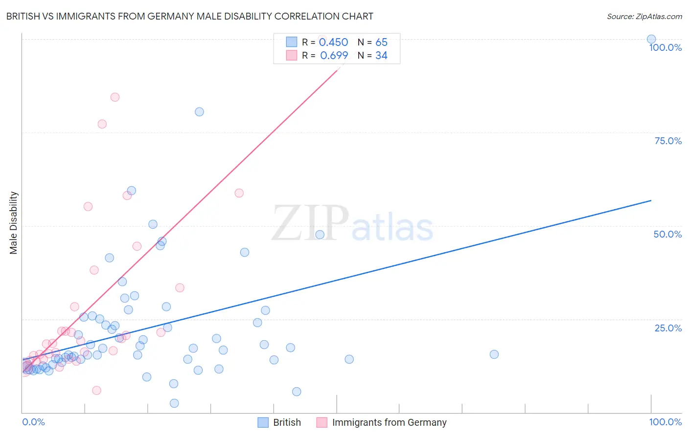 British vs Immigrants from Germany Male Disability