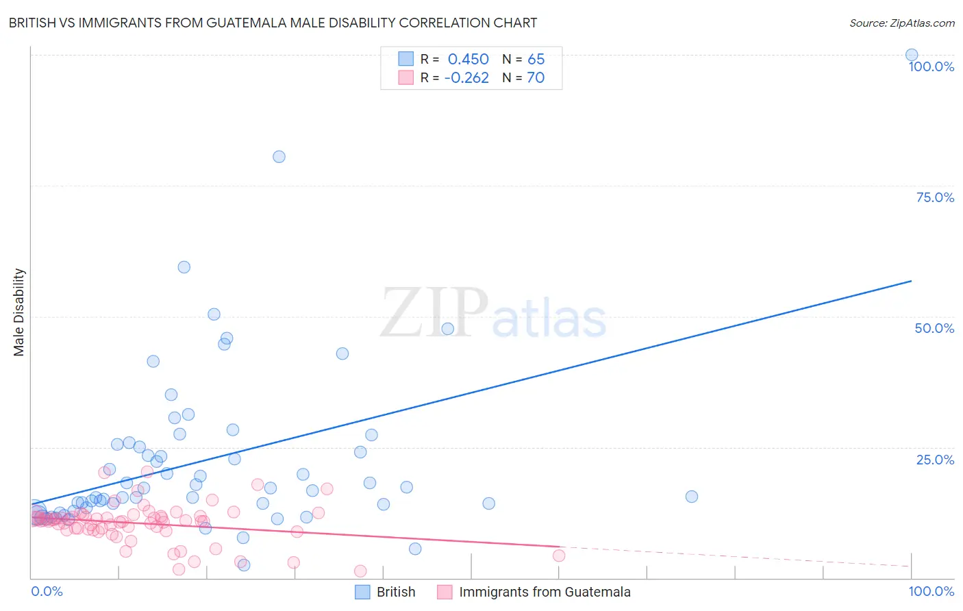 British vs Immigrants from Guatemala Male Disability