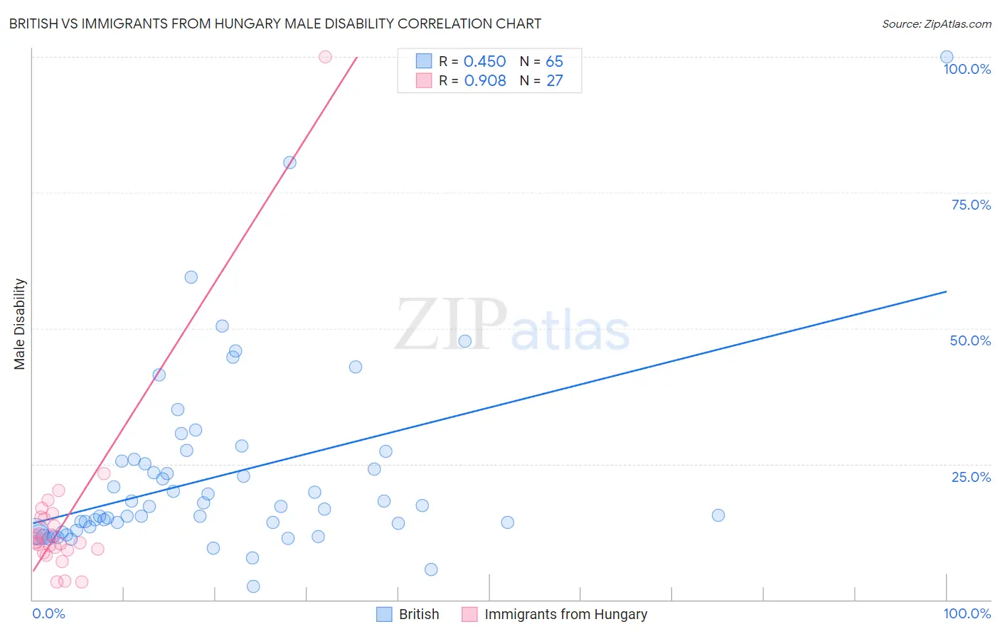 British vs Immigrants from Hungary Male Disability