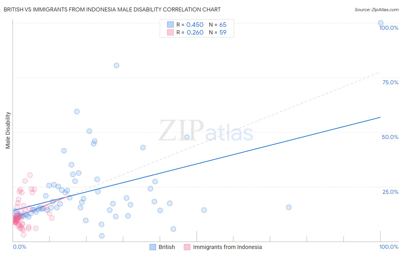 British vs Immigrants from Indonesia Male Disability