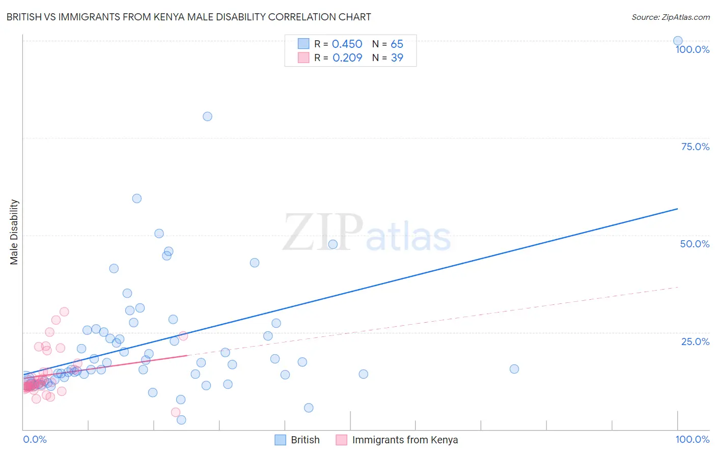 British vs Immigrants from Kenya Male Disability