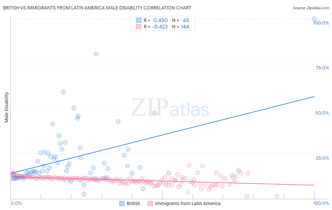 British vs Immigrants from Latin America Male Disability