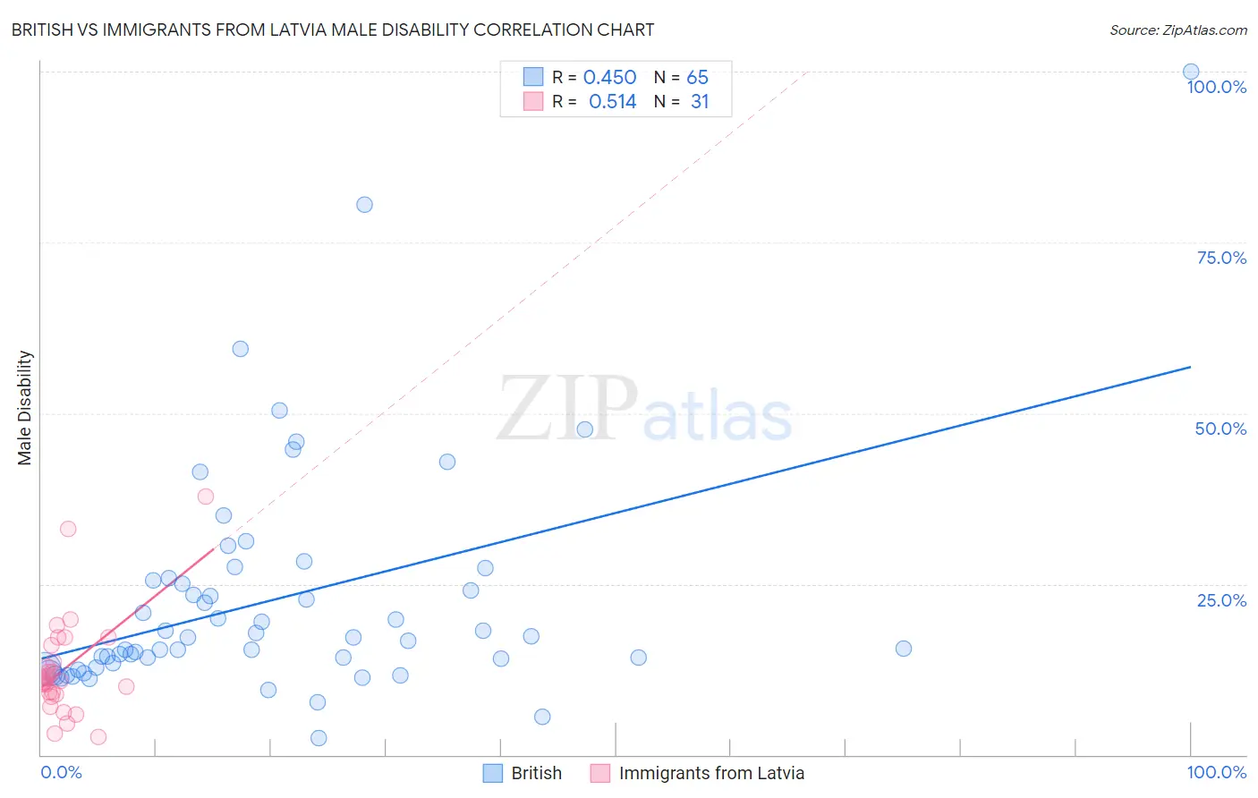 British vs Immigrants from Latvia Male Disability