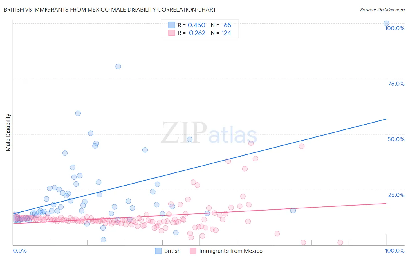 British vs Immigrants from Mexico Male Disability