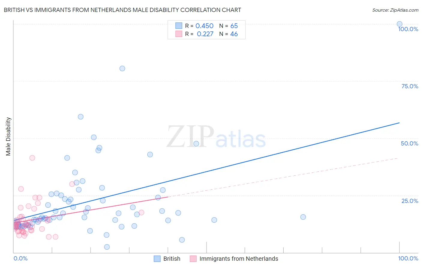 British vs Immigrants from Netherlands Male Disability