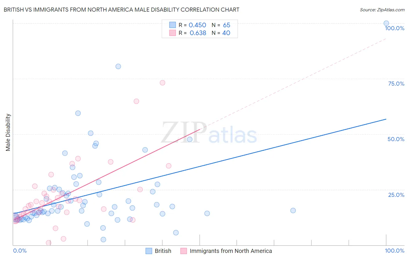 British vs Immigrants from North America Male Disability