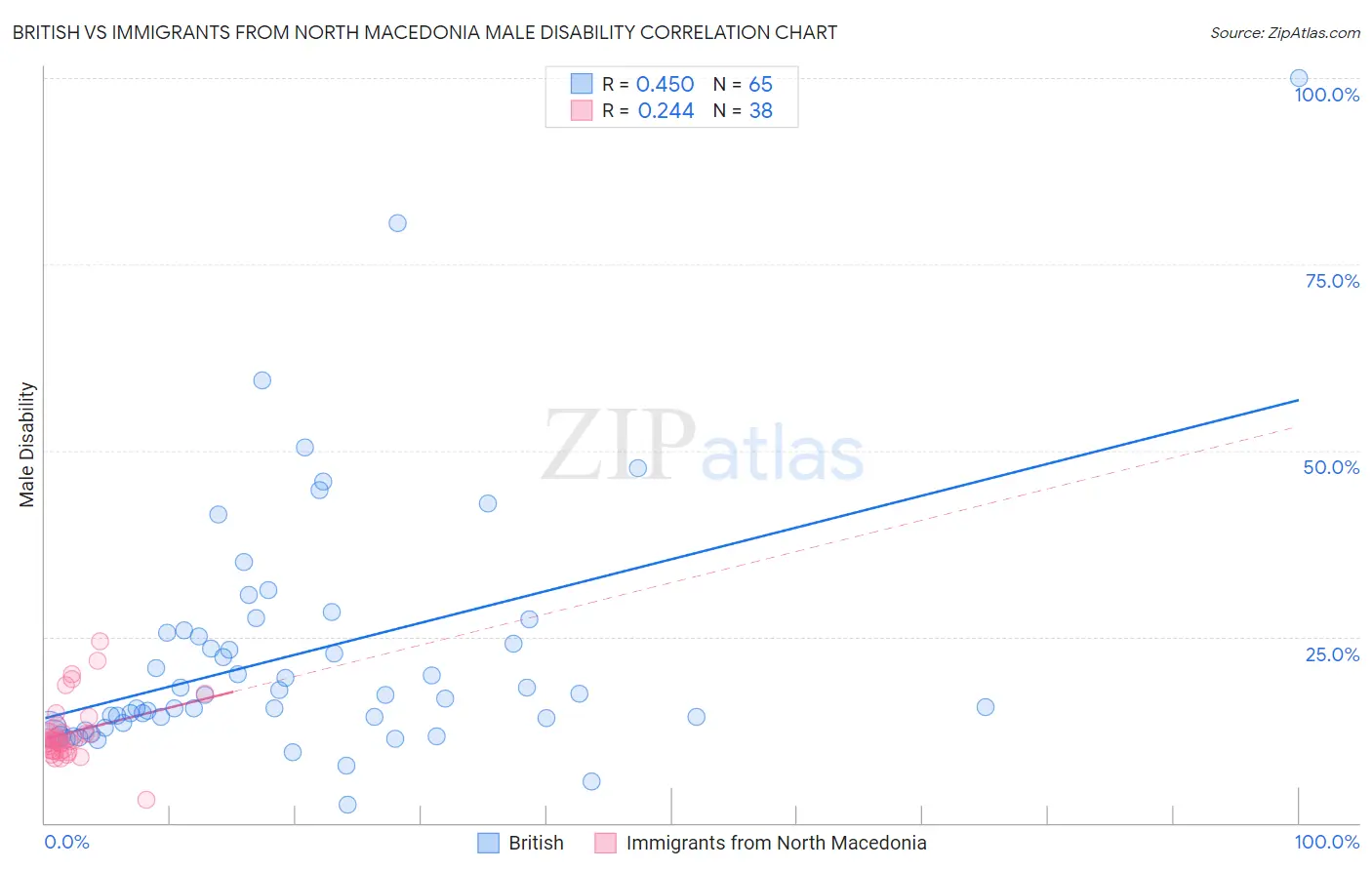 British vs Immigrants from North Macedonia Male Disability