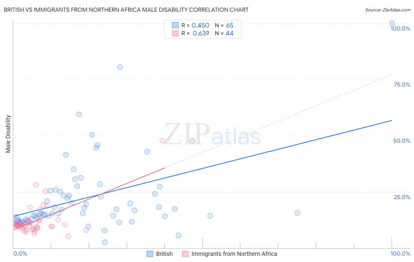 British vs Immigrants from Northern Africa Male Disability