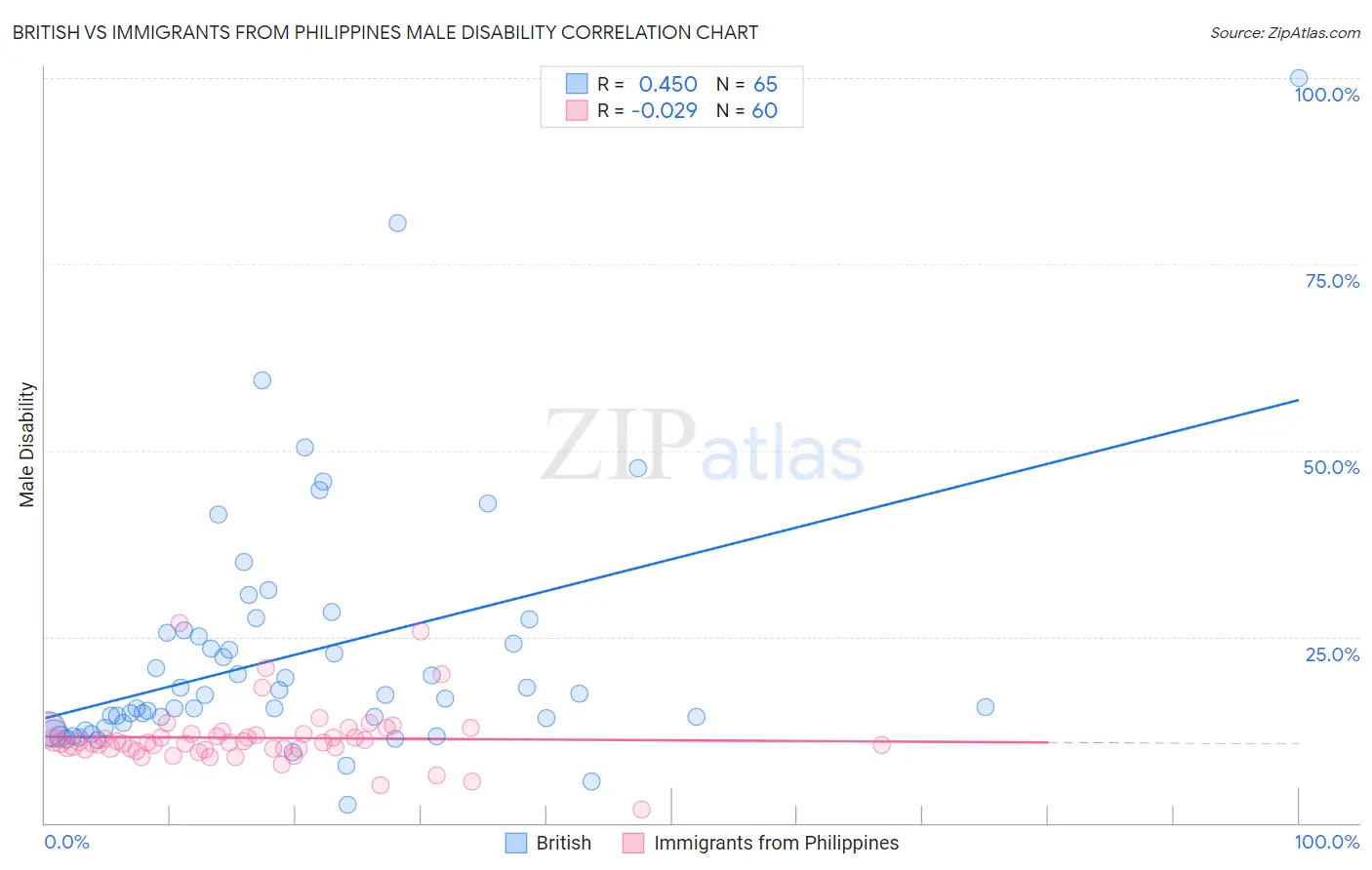 British vs Immigrants from Philippines Male Disability