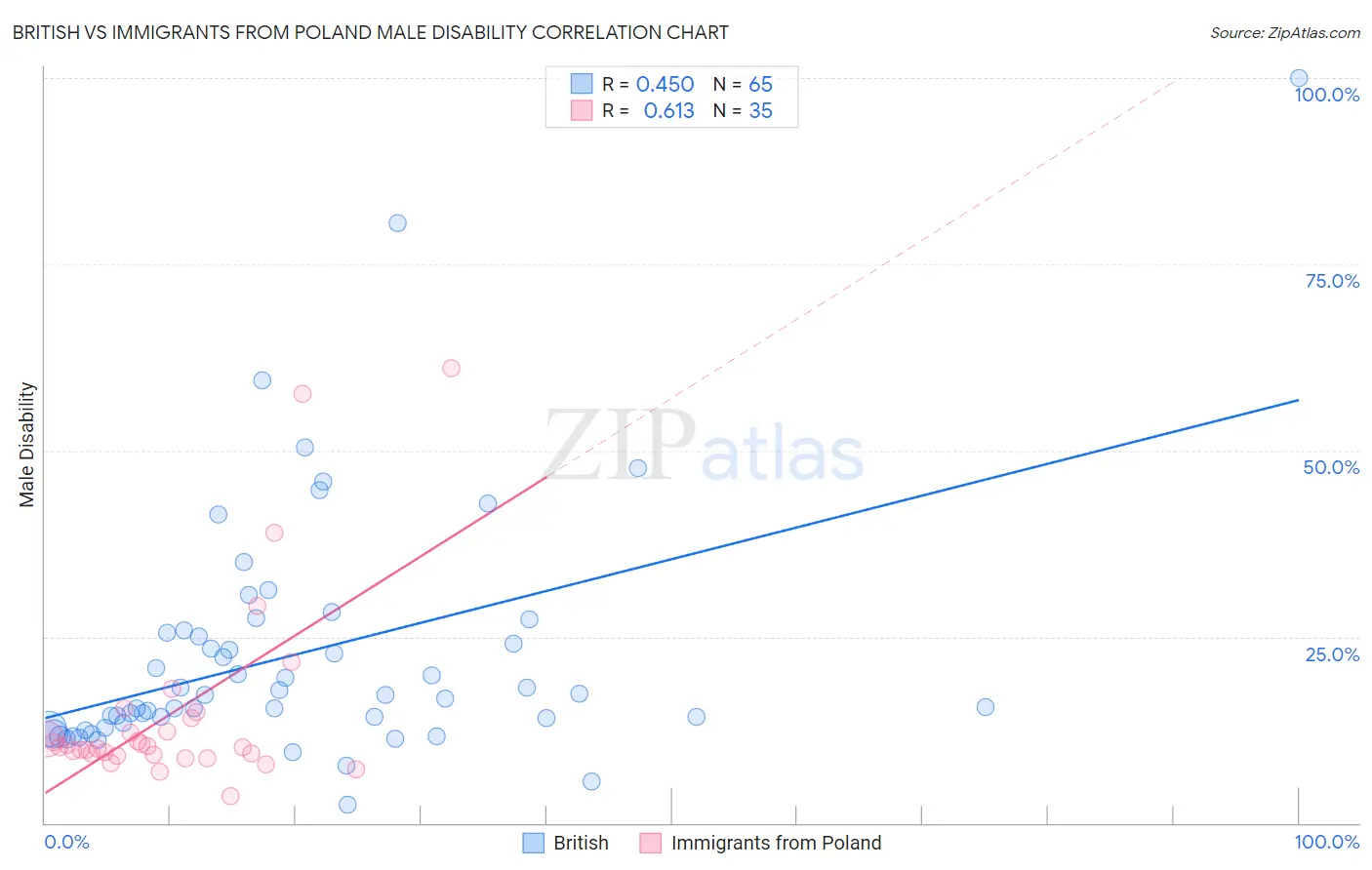 British vs Immigrants from Poland Male Disability