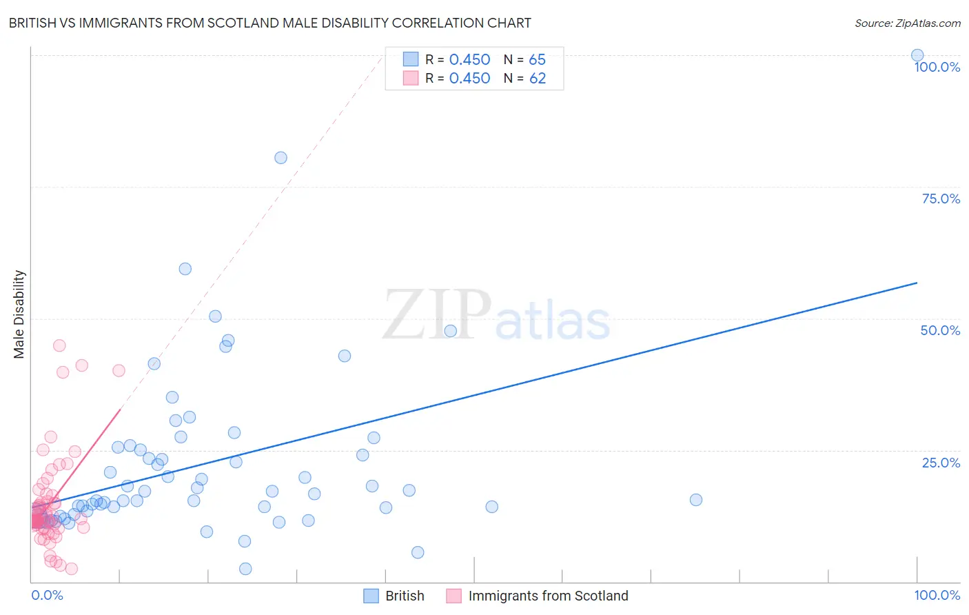British vs Immigrants from Scotland Male Disability