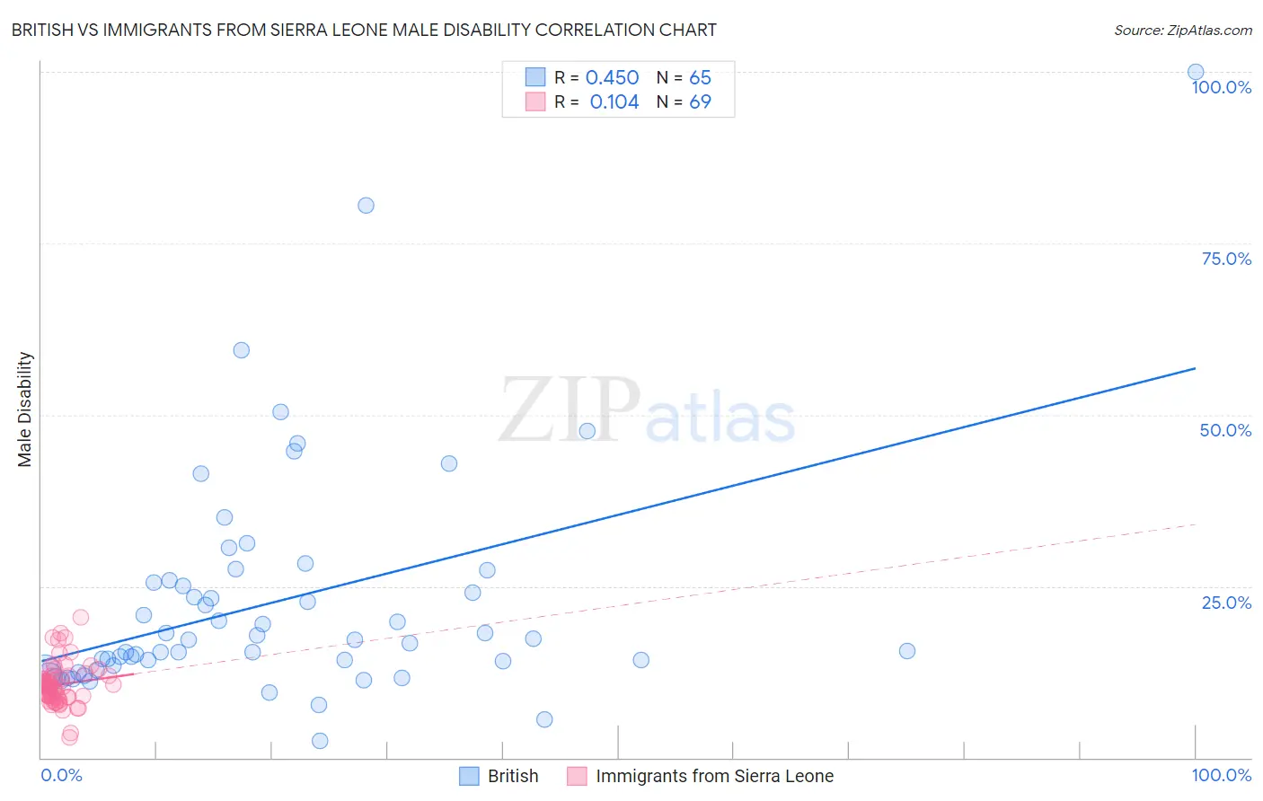 British vs Immigrants from Sierra Leone Male Disability