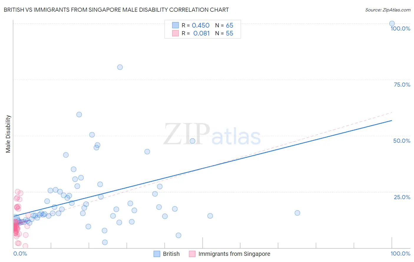British vs Immigrants from Singapore Male Disability