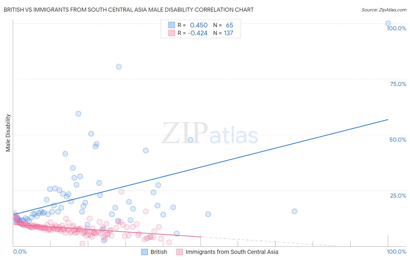 British vs Immigrants from South Central Asia Male Disability